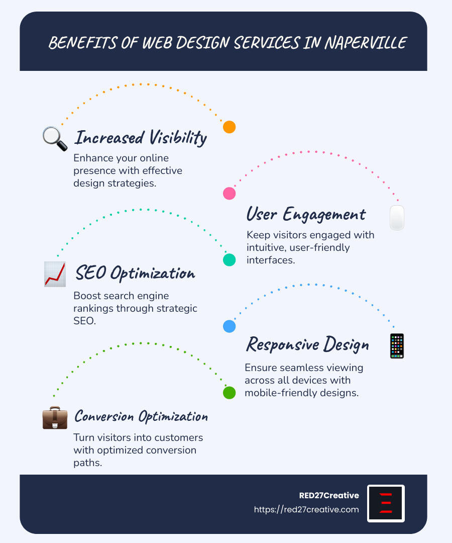 The Ins and Outs of Web Design Services in Naperville • Web Design Services Naperville • RED27Creative Infographic highlighting benefits of web design services in Naperville such as increased visibility, user engagement, and SEO optimization, complete with easy-to-follow sections and icons representing design, SEO, and marketing - Web Design Services Naperville infographic infographic-line-5-steps-blues-accent_colors