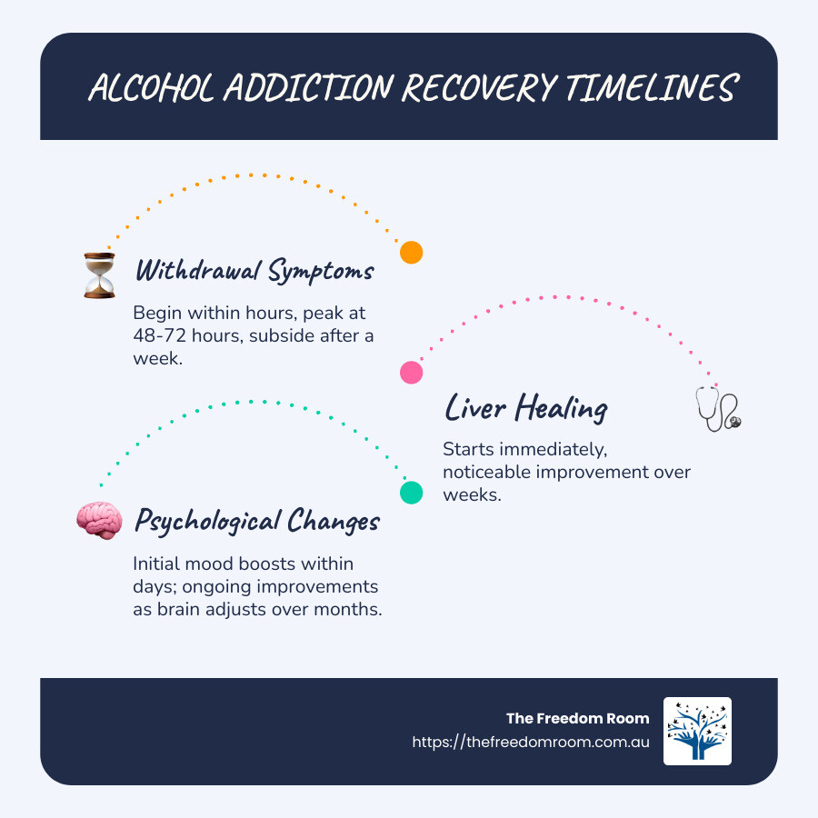 Infographic detailing withdrawal symptoms, liver healing, and psychological changes timelines - alcohol addiction recovery time infographic infographic-line-3-steps-blues-accent_colors