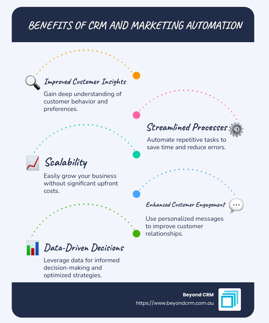 Infographic showing benefits of crm and marketing automation for business growth: improved customer insights, streamlined processes, scalability, improved customer engagement, data-driven decisions - crm and marketing automation platform infographic infographic-line-5-steps-blues-accent_colors