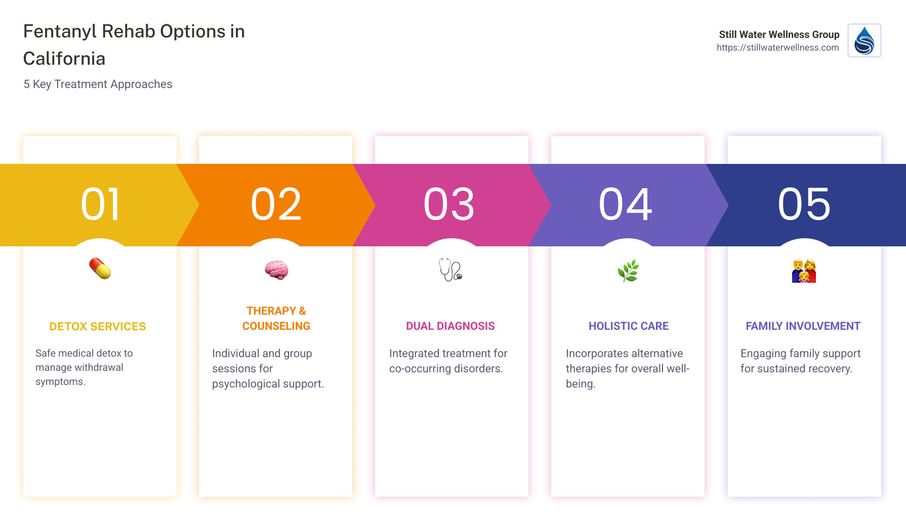 Infographic: Types of Fentanyl Rehab Treatments in California - fentanyl rehab California infographic pillar-5-steps