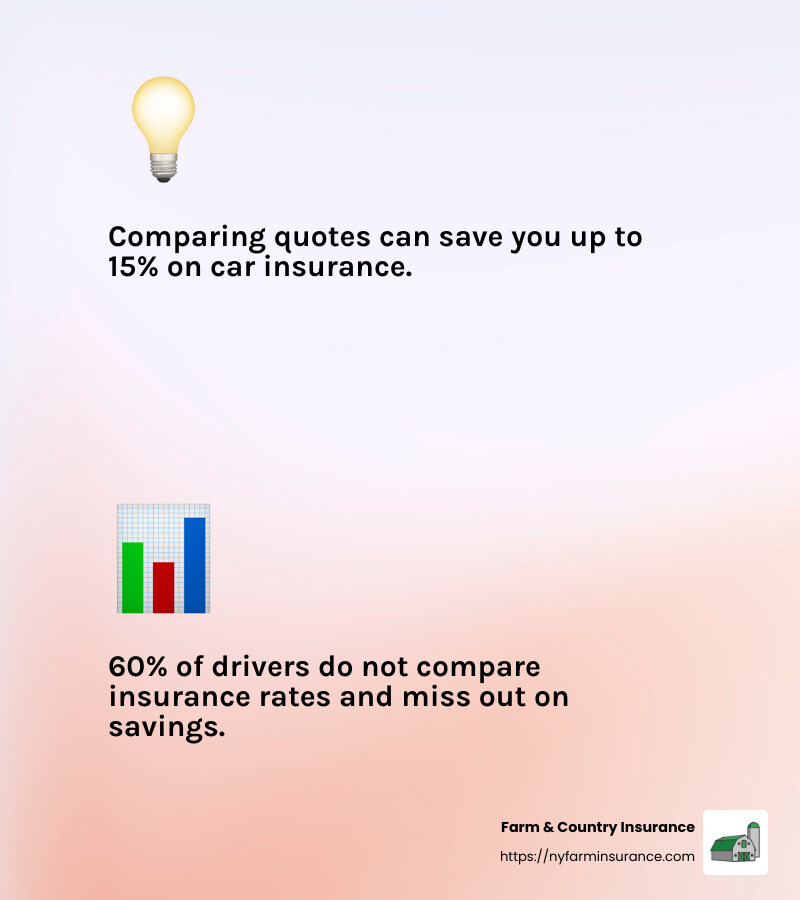 aa1c21d94ad36da81fe29ef817e61c3acb6f4a3e Navigating the Road to the Best Car Insurance Discover the best car insurance options, coverage tips, and money-saving strategies to find the right plan for you. The importance of comparing quotes for the best rates - best car insurance infographic 2_facts_emoji_light-gradient