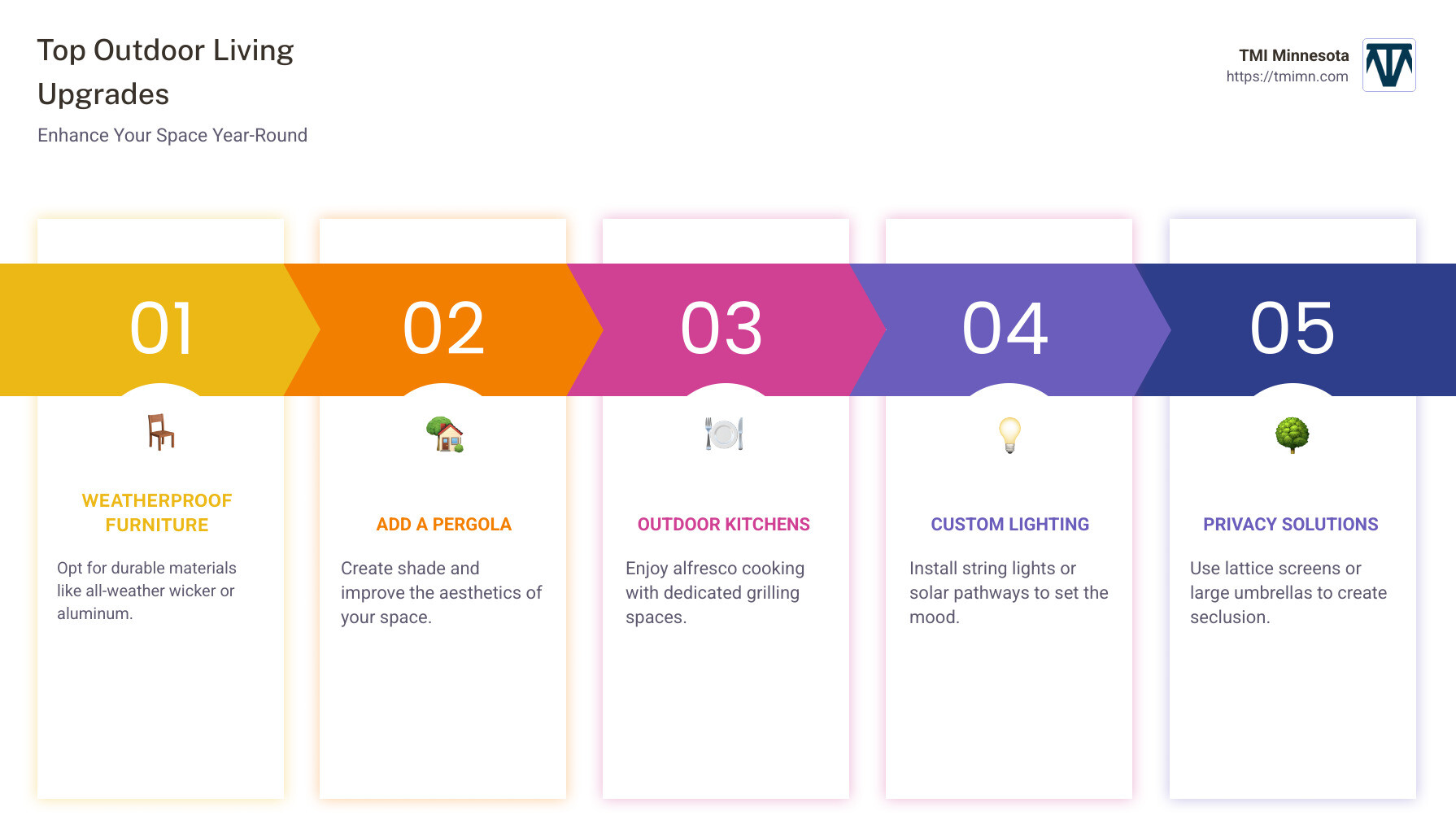 Infographic showing top outdoor living upgrades such as pergolas, fire pits, weatherproof furniture, outdoor kitchens, and privacy solutions - outdoor living upgrades infographic pillar-5-steps