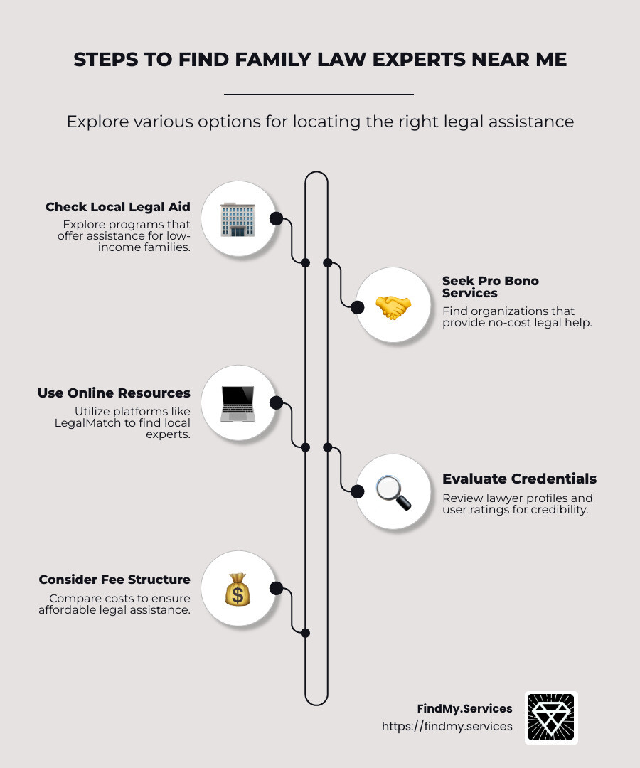 Infographic detailing the steps to find local family law experts, including checking legal aid programs, exploring pro bono services, and utilizing online platforms like LegalMatch to compare lawyer credentials and fees. - family law experts near me infographic infographic-line-5-steps-neat_beige