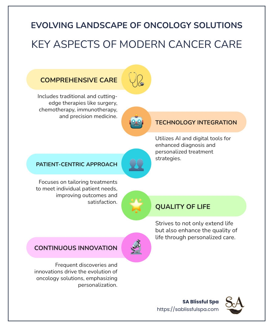 An infographic detailing types of oncology solutions, patient-centric care benefits, and evolving industry trends in cancer care - oncology solutions infographic infographic-line-5-steps-colors