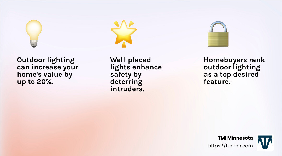 Outdoor lighting plays a key role in brightening up your space at night! Plus, as a home feature buyers want most, investing in landscape lighting can help increase your home’s value. - outdoor living upgrades infographic 3_facts_emoji_light-gradient