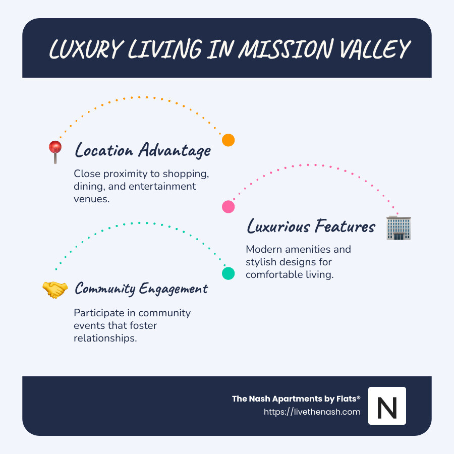 Infographic detailing the amenities and benefits of luxury apartments in Mission Valley - luxury apartments mission valley infographic infographic-line-3-steps-blues-accent_colors