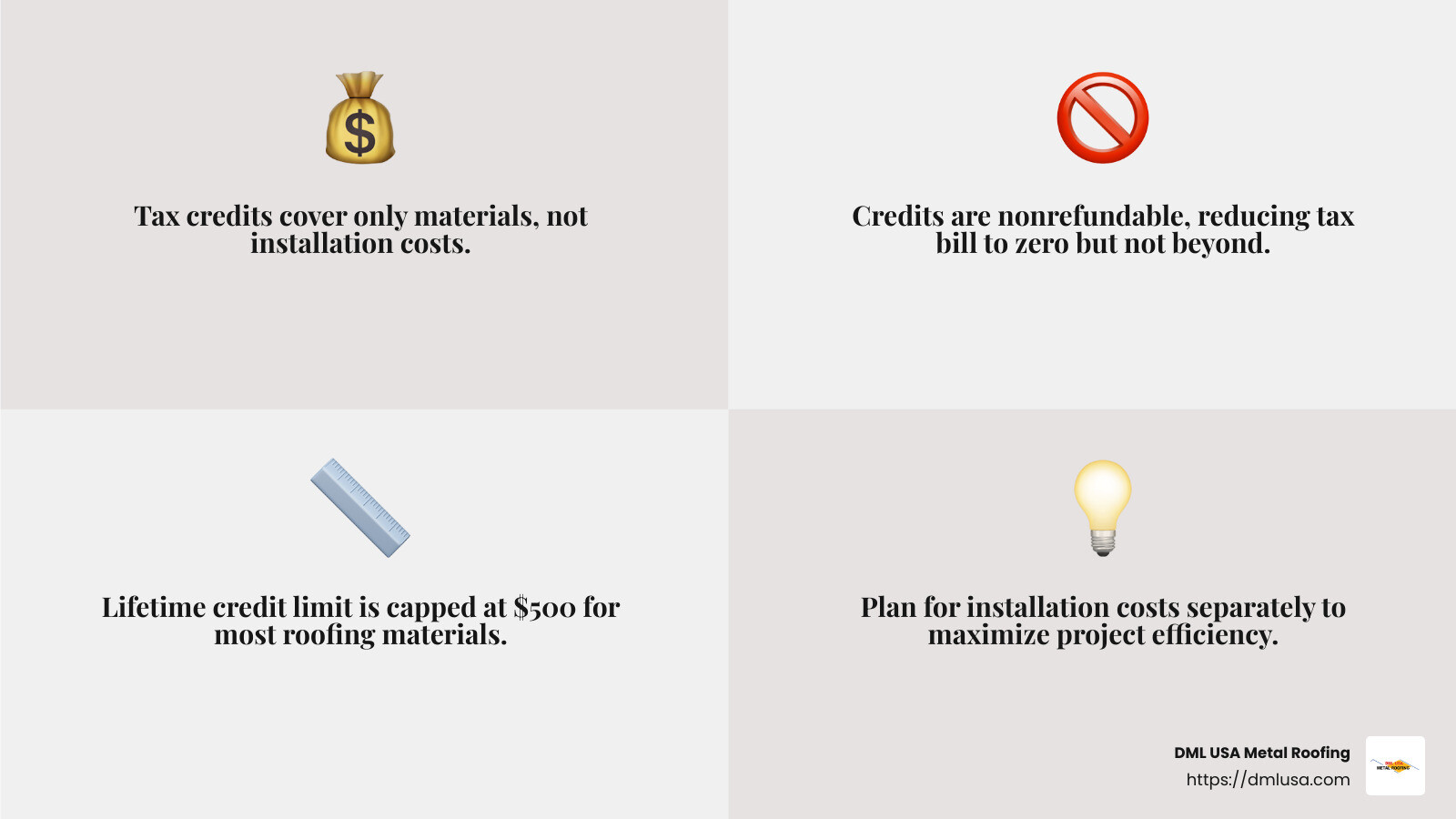 Nonrefundable credits can reduce your tax bill to zero but won't result in a refund. - energy tax credits roofing infographic 4_facts_emoji_grey