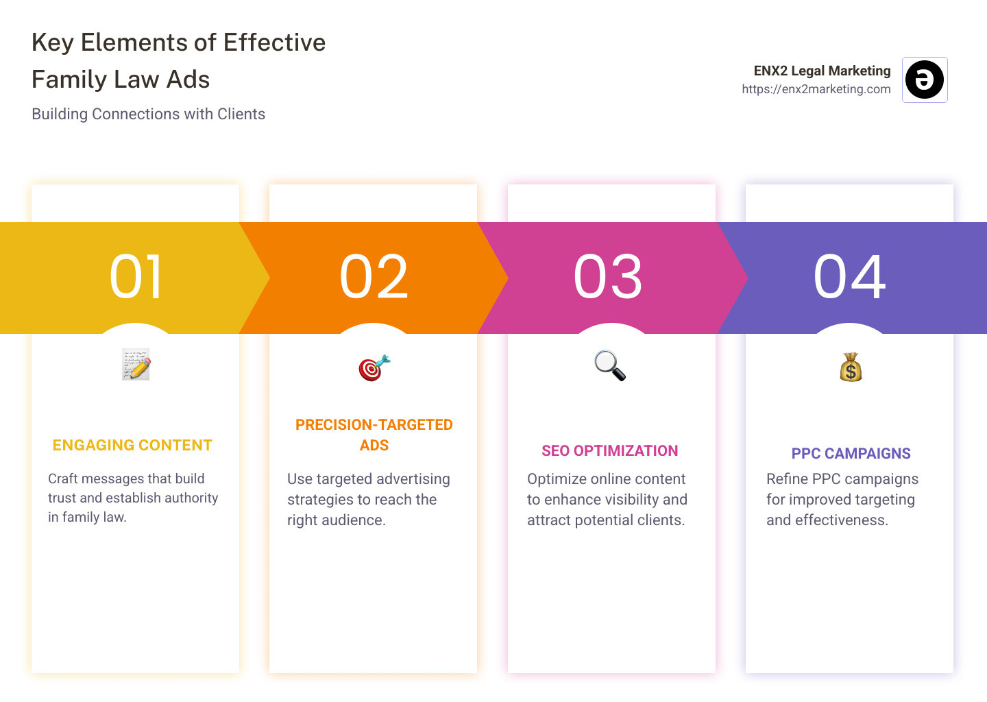 An infographic showing key elements of an effective family law ad strategy, including engaging content, targeted advertising, SEO, and PPC optimization. - family law ads infographic pillar-4-steps