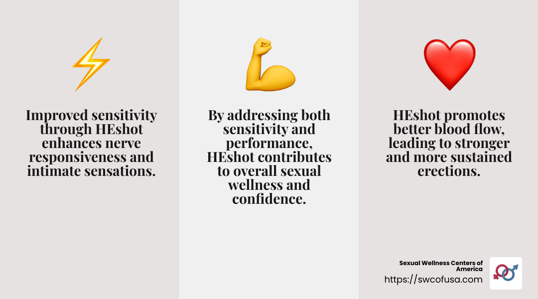 Improved performance and sensitivity lead to better sexual wellness - HEshot infographic 3_facts_emoji_grey