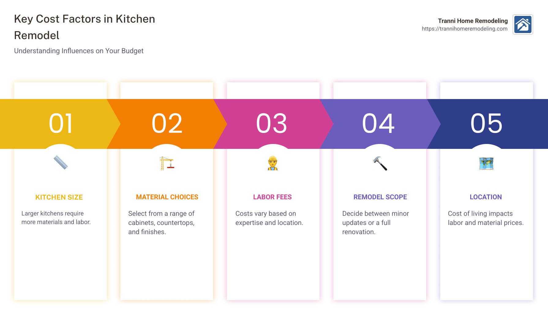 Infographic illustrating cost factors with average price range for kitchen remodels - average kitchen remodel cost infographic pillar-5-steps