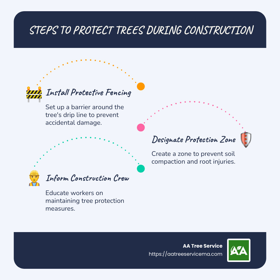 Infographic on how to protect trees during construction showing a tree with fencing around the drip line, marked protection zone, and a list of safety instructions for construction crews - Protect trees during construction infographic infographic-line-3-steps-blues-accent_colors