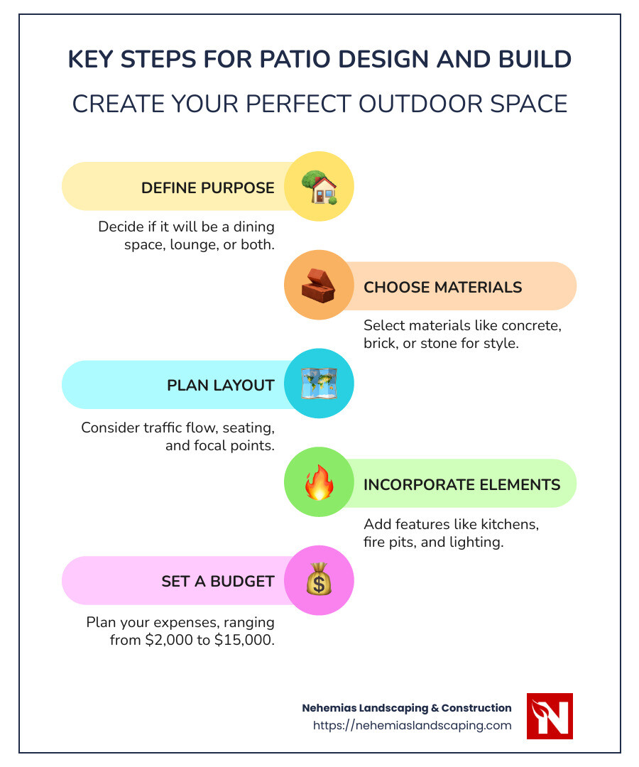 Infographic of patio design steps with visuals for each step from defining purpose to setting a budget - Patio design and build infographic infographic-line-5-steps-colors