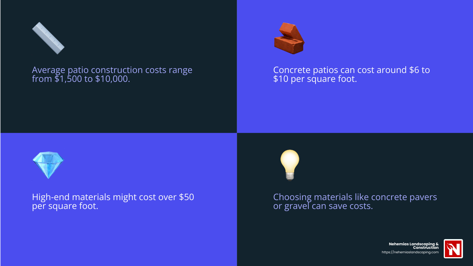 The cost of building a patio varies greatly depending on materials and design complexity. - Patio design and build infographic 4_facts_emoji_blue
