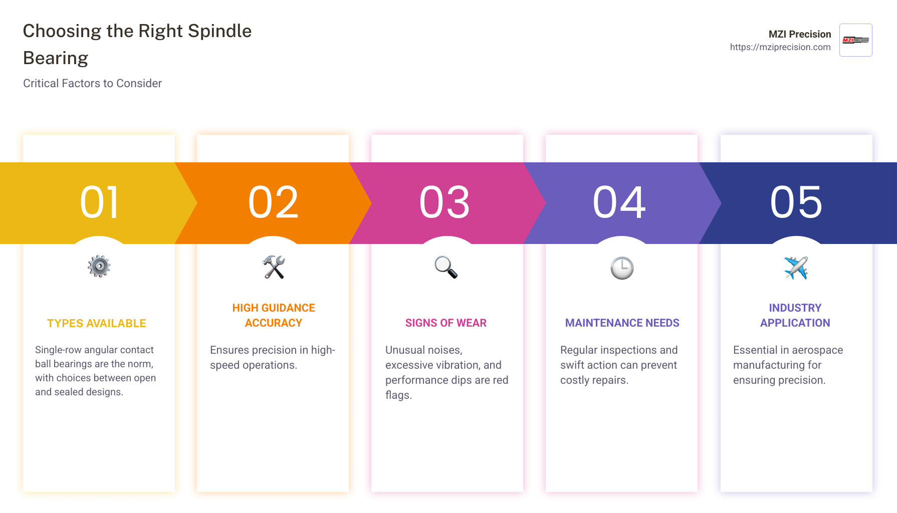 Infographic on spindle bearing selection tips and signs of wear - spindle bearing infographic pillar-5-steps