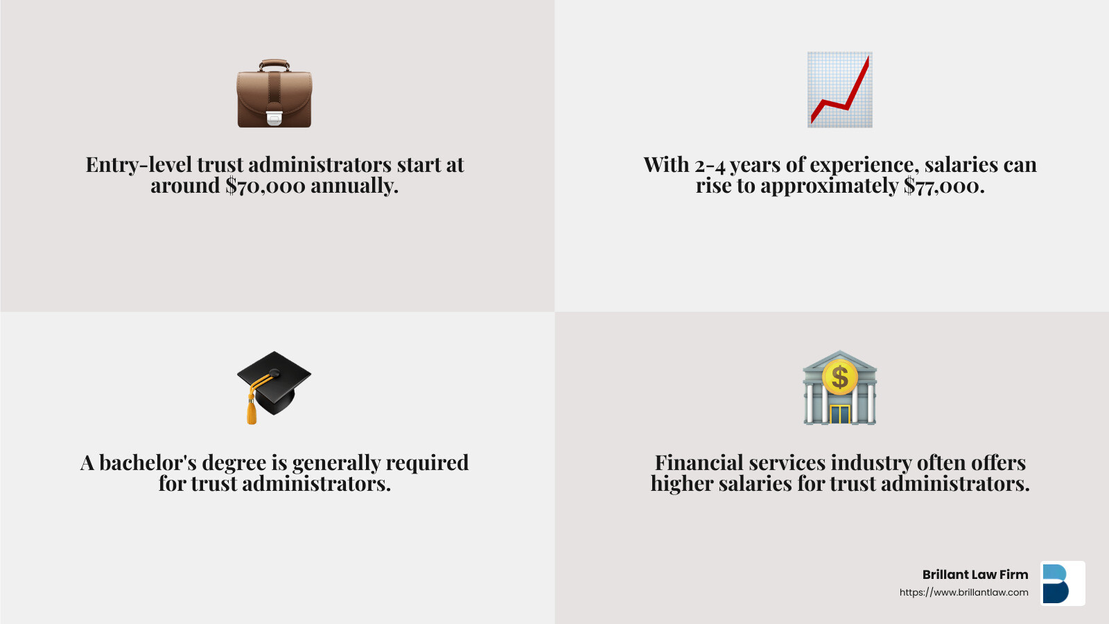 c84c2f63cbe09724381b69f859d1c70dffd1ce2a Trust Administrator Pay: A Comprehensive Salary Guide Discover how much does a trust administrator make, explore salary insights, top cities, and factors influencing earning potential in California. Factors Influencing Trust Administrator Salaries - how much does a trust administrator make infographic 4_facts_emoji_grey
