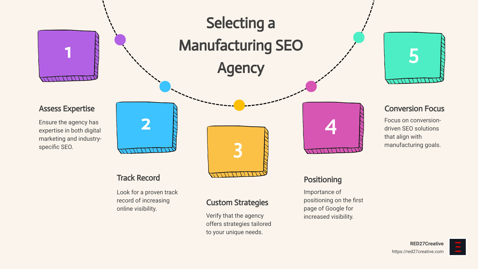 Choosing the Right Manufacturing SEO Agency: A Comprehensive List • manufacturing seo agency • RED27Creative Manufacturing SEO Agency Overview Infographic - manufacturing seo agency infographic process-5-steps-informal