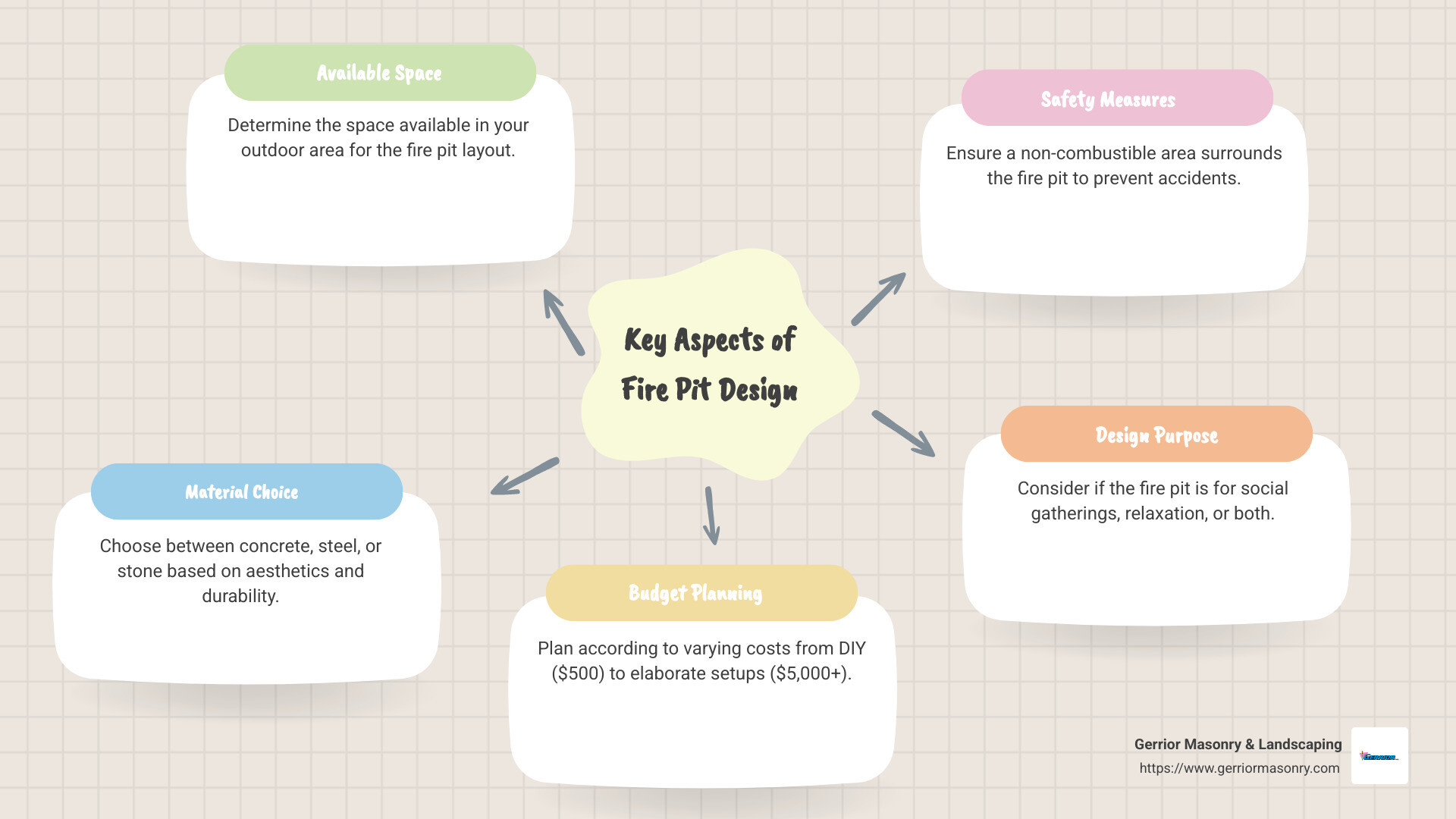 Infographic showcasing fire pit materials, layouts, and safety tips - fire pit design infographic mindmap-5-items