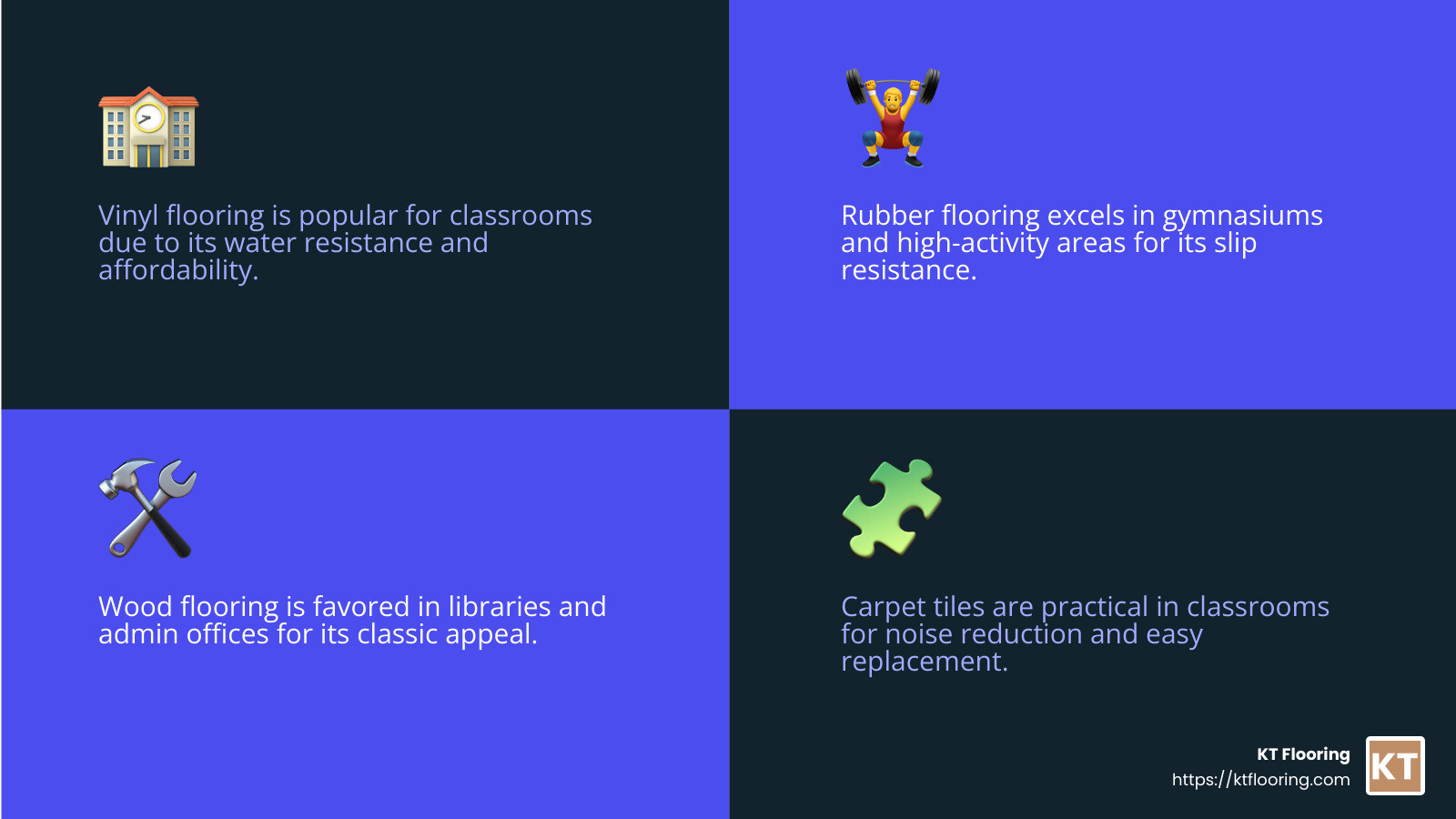 Stat on Vinyl Flooring Popularity in Schools - Flooring options for schools infographic 4_facts_emoji_blue