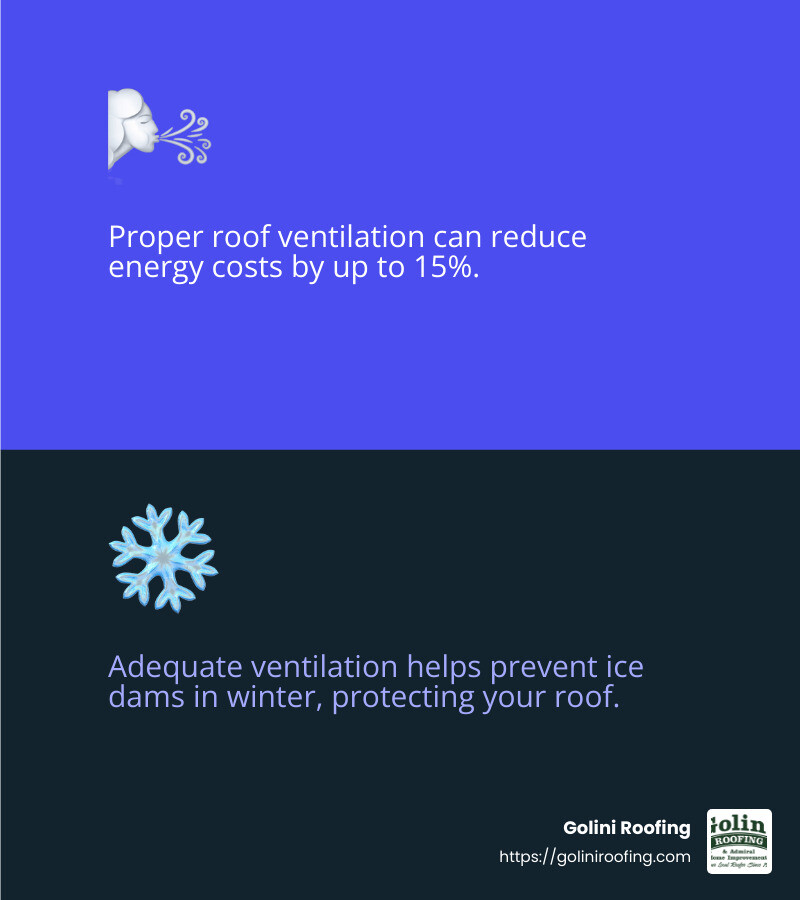 Proper roof ventilation can reduce energy costs by up to 15% - how do you replace a roof infographic 2_facts_emoji_blue