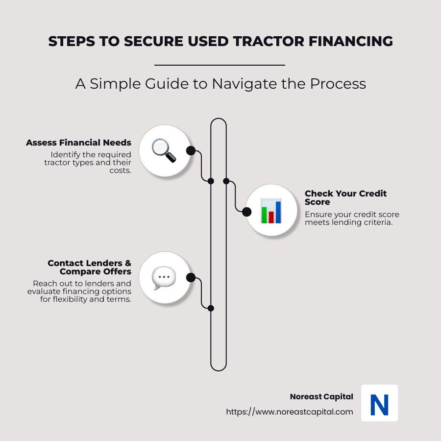 Best Used Tractor Financing from Noreast Capital