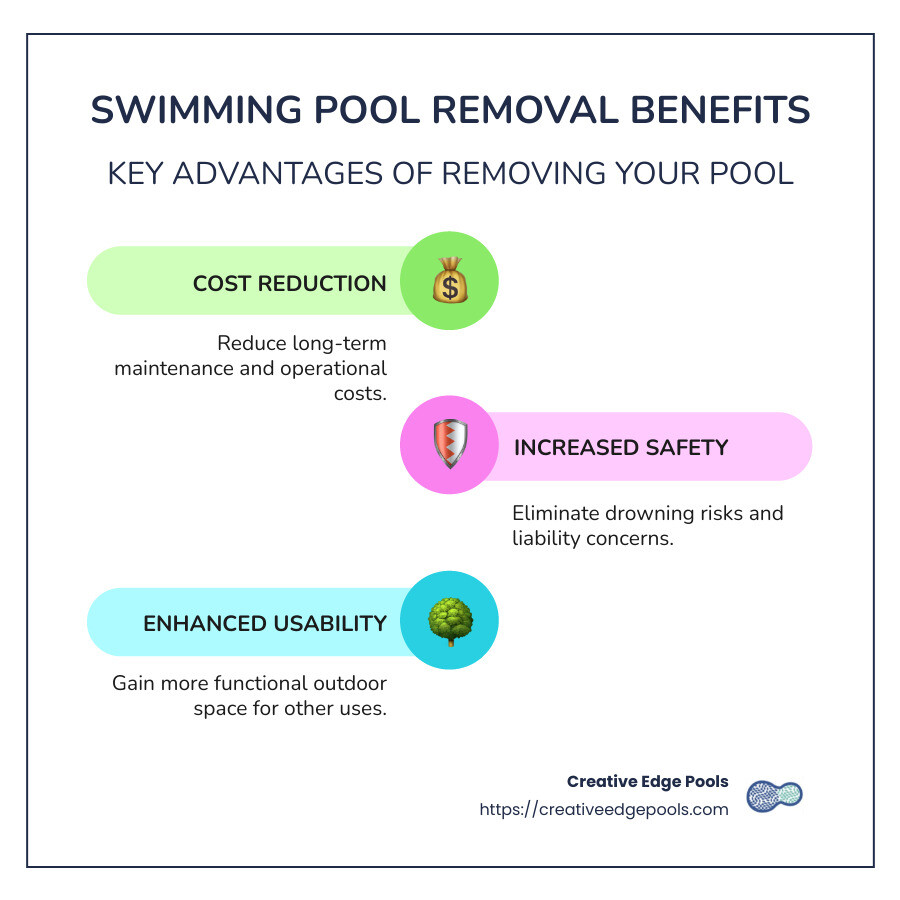 Infographic detailing pool removal benefits, types, and cost factors - swimming pool removal massachusetts infographic infographic-line-3-steps-colors