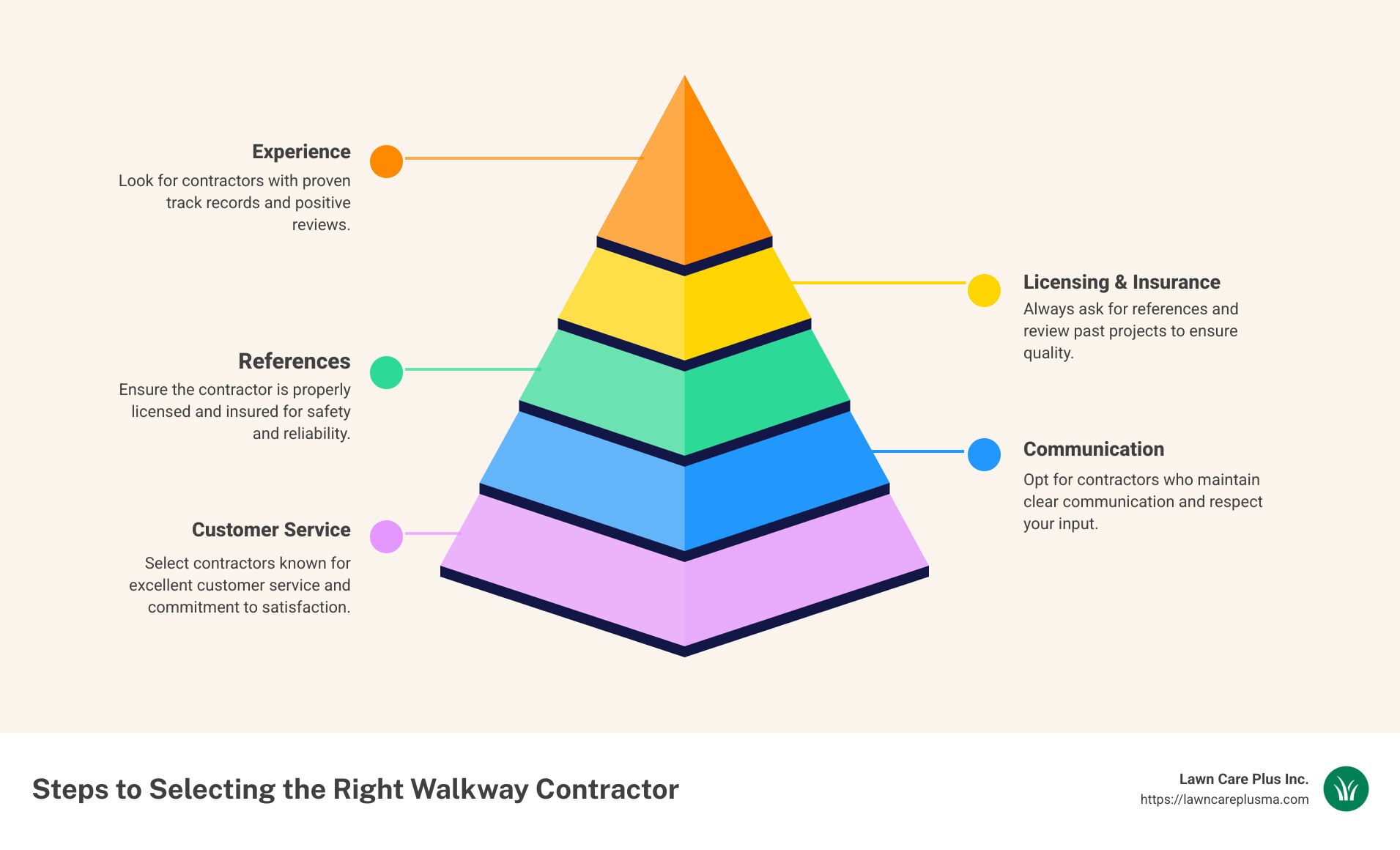 Infographic explaining steps to selecting the right walkway contractor, including experience, licensing, insurance, references, and communication - walkway contractor infographic pyramid-hierarchy-5-steps