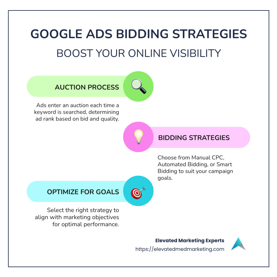 Infographic of google ads bidding strategies - Google Ads bidding strategies infographic infographic-line-3-steps-colors