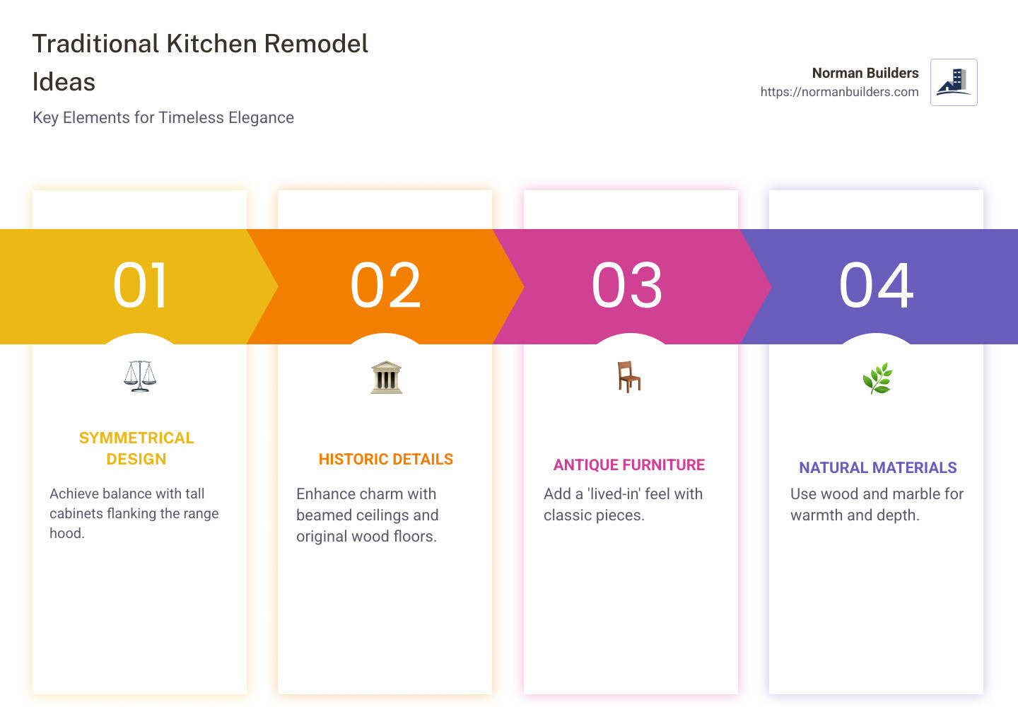 Infographic summarizing traditional kitchen remodel ideas: Symmetrical Design, Natural Materials, Historic Details, Antique Furniture - traditional kitchen remodel ideas infographic pillar-4-steps