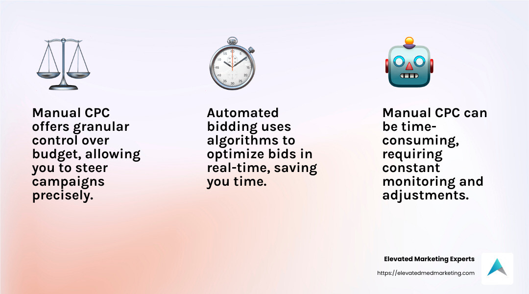 Manual CPC offers control, but requires time and attention - Google Ads bidding strategies infographic 3_facts_emoji_light-gradient