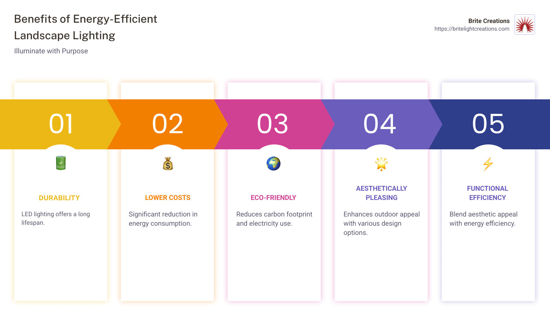 Energy-efficient landscape lighting benefits: durability, cost savings, eco-friendly, aesthetics - energy-efficient landscape lighting infographic pillar-5-steps