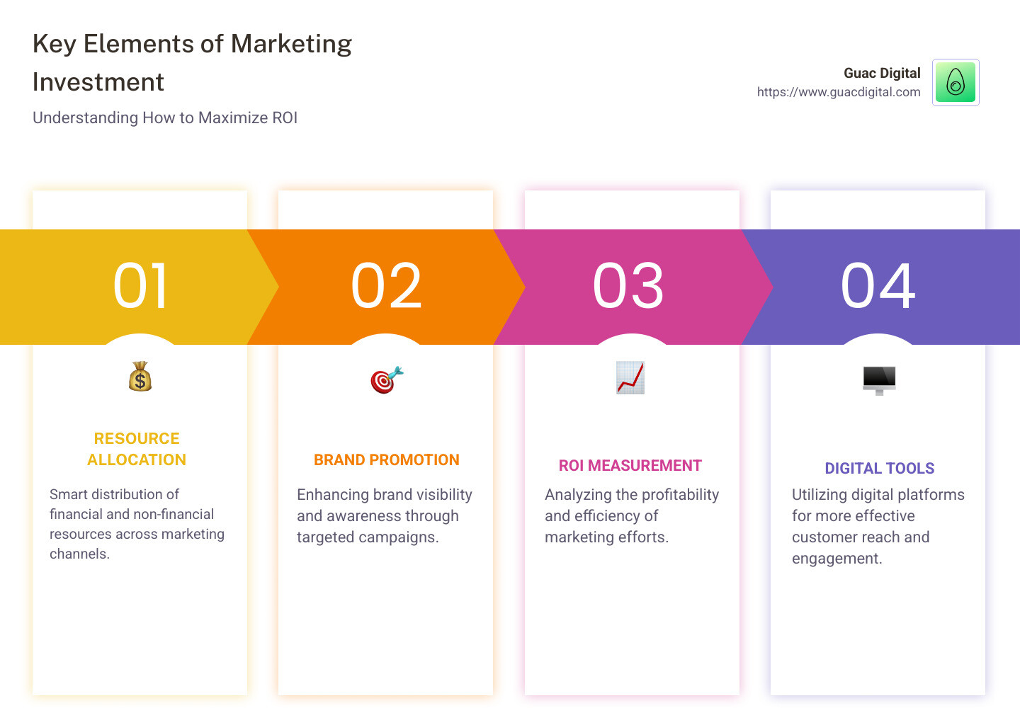 Infographic detailing the key components of marketing investment and their impact on ROI - marketing investment infographic pillar-4-steps