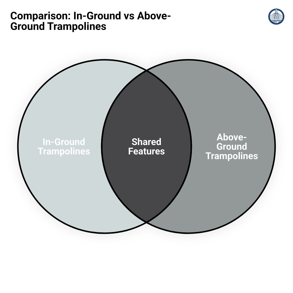Comparison of features and benefits of inground vs above-ground trampolines - trampolines in ground infographic venn_diagram