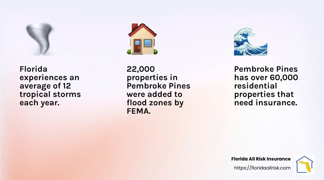 Florida All Risk Insurance: Comprehensive Solutions and Personalized Service - homeowners insurance pembroke pines fl infographic 3_facts_emoji_light-gradient