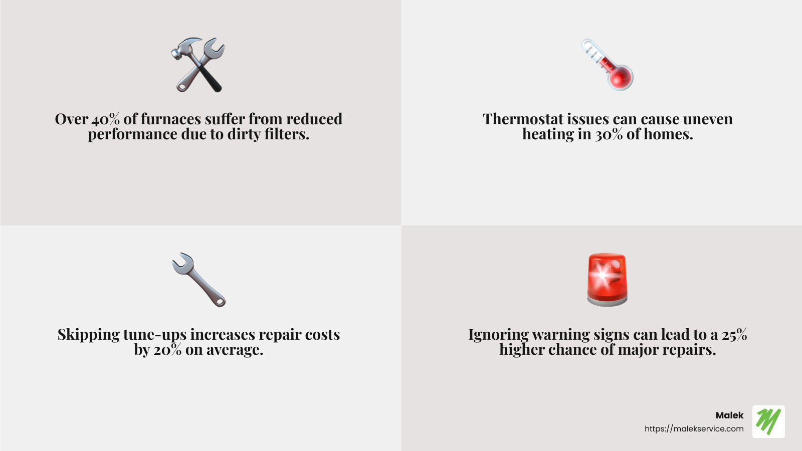 Common furnace problems caused by neglect - Furnace repair Bryan TX infographic 4_facts_emoji_grey