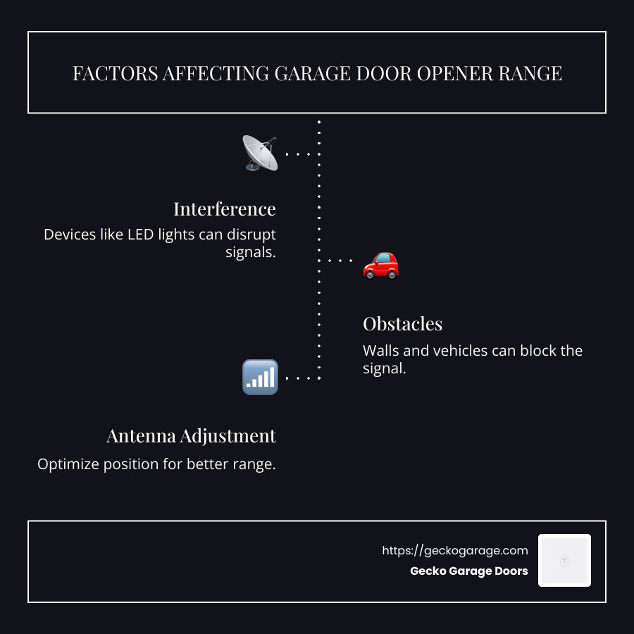 Infographic showing factors affecting garage door opener range: interference, obstacles, frequency, antenna adjustment - Garage door opener range infographic infographic-line-3-steps-dark