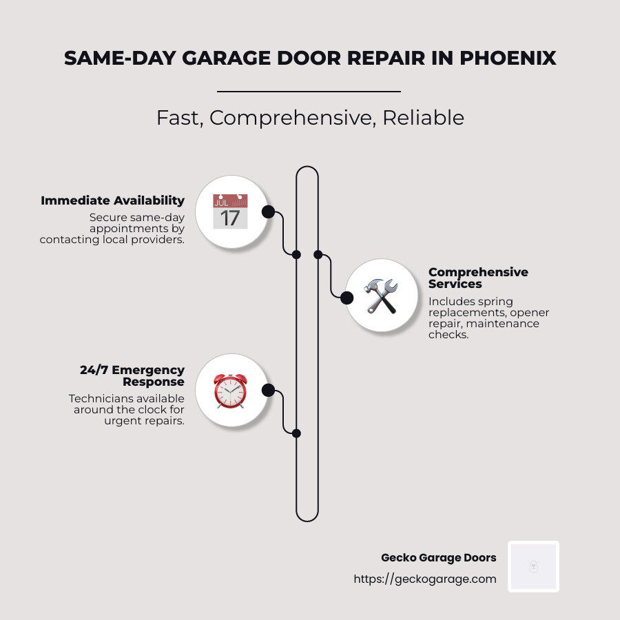 Overview of same-day garage door repair options - Same-day garage door repair Phoenix infographic infographic-line-3-steps-neat_beige