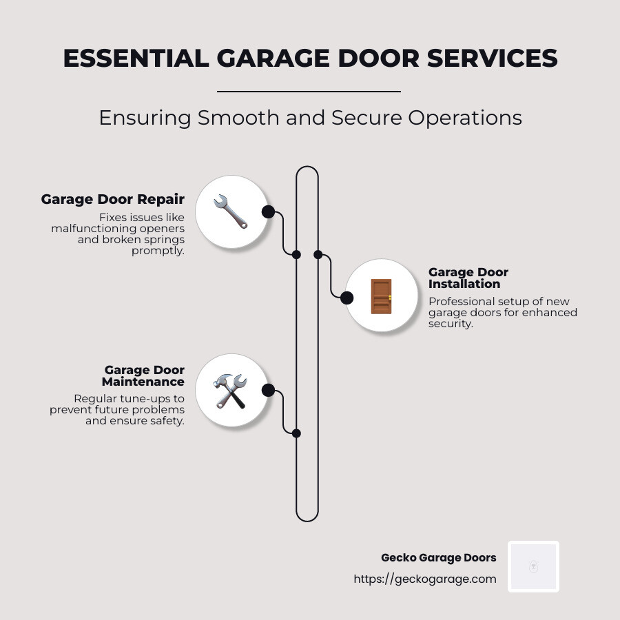 Infographic on Services - garage door repairs and installations in verrado buckeye arizona infographic infographic-line-3-steps-neat_beige