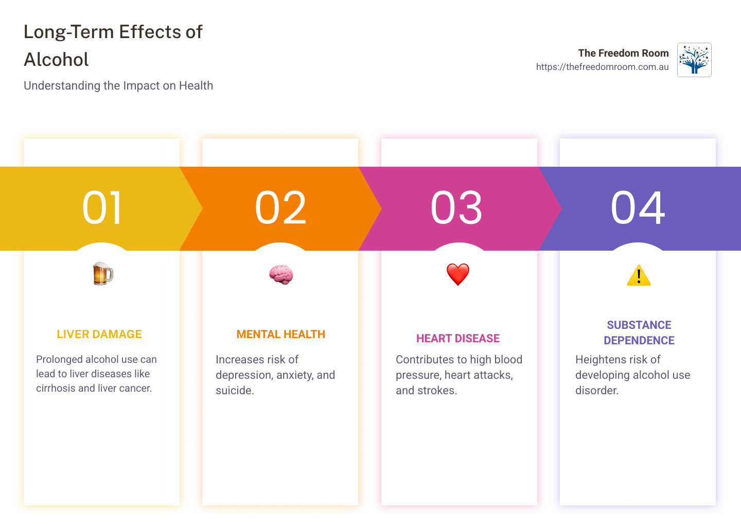 Infographic showing long-term effects of alcohol on body and mind, including liver damage, increased cancer risk, depression, anxiety, and social impacts - Long-term effects of alcohol infographic pillar-4-steps Infographic showing long-term effects of alcohol on body and mind, including liver damage, increased cancer risk, depression, anxiety, and social impacts - Long-term effects of alcohol infographic pillar-4-steps