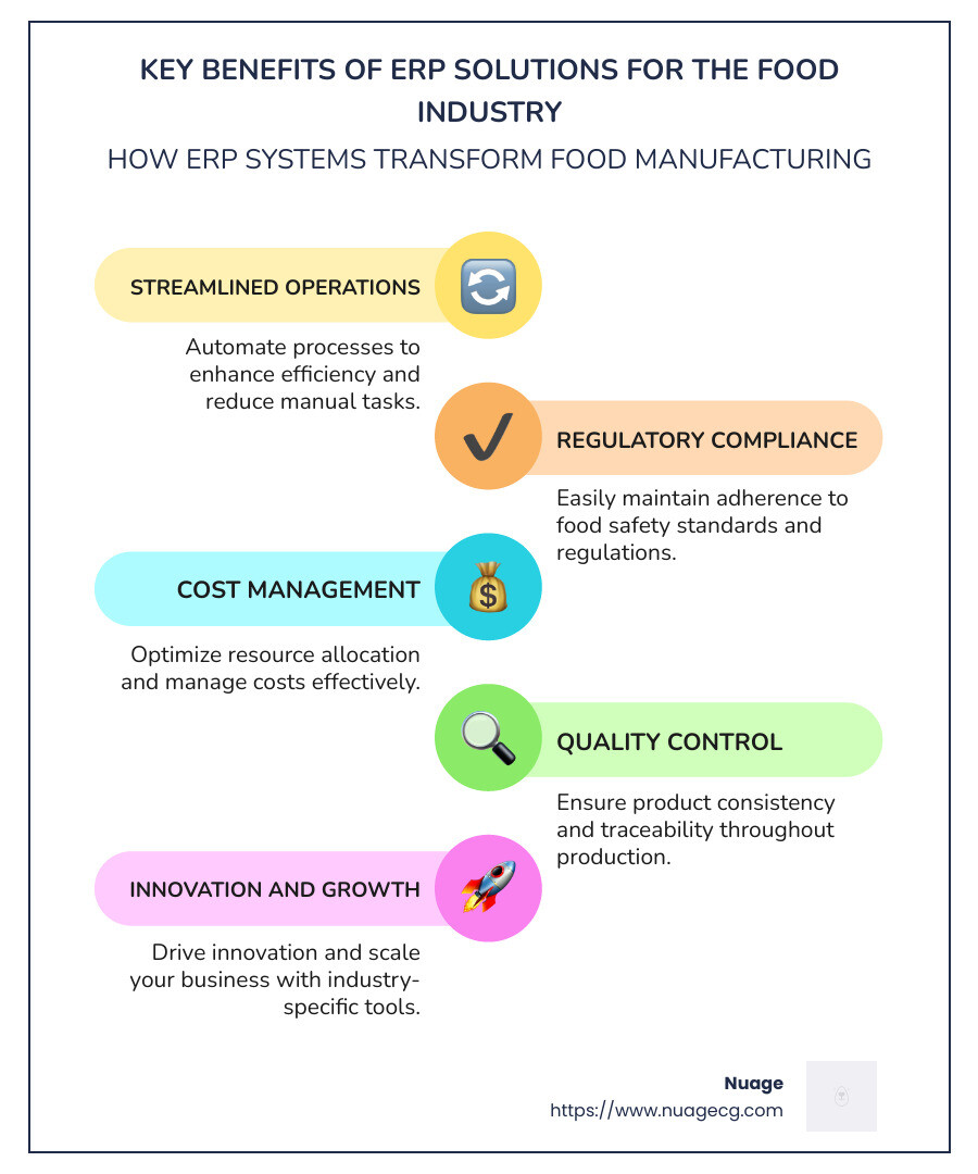 Infographic detailing ERP benefits for the food industry: streamlined operations, regulatory compliance, cost management, quality control - ERP solutions for food infographic infographic-line-5-steps-colors