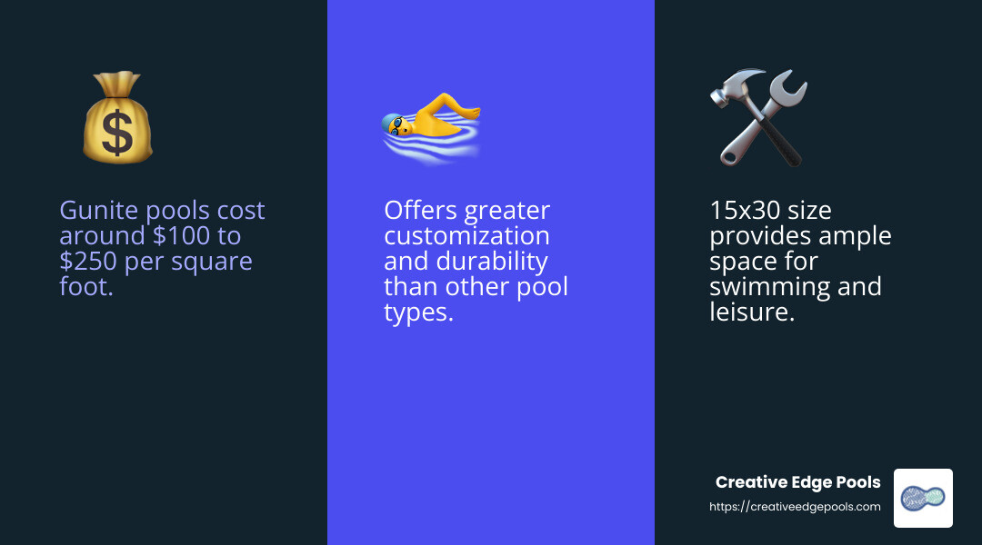 Gunite pools offer greater customization options compared to fiberglass and vinyl pools. - 15x30 gunite pool cost infographic 3_facts_emoji_blue