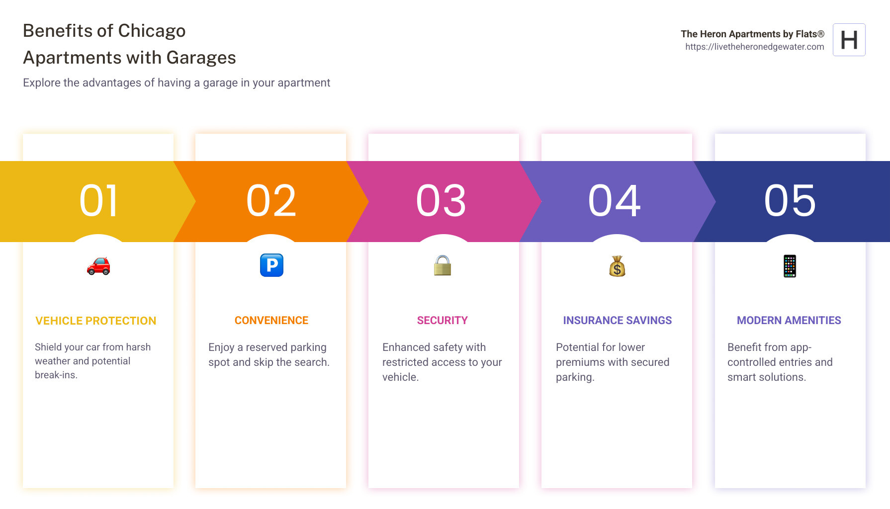 Infographic of benefits of having an apartment with a garage in Chicago, showing icons for vehicle protection, convenience, security and potential insurance deductions - Chicago apartments with garages infographic pillar-5-steps