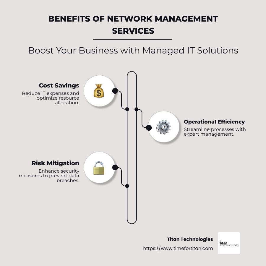 Infographic detailing benefits of managed network services, including cost reduction, improved security, improved performance, and risk mitigation. - network management services infographic infographic-line-3-steps-neat_beige