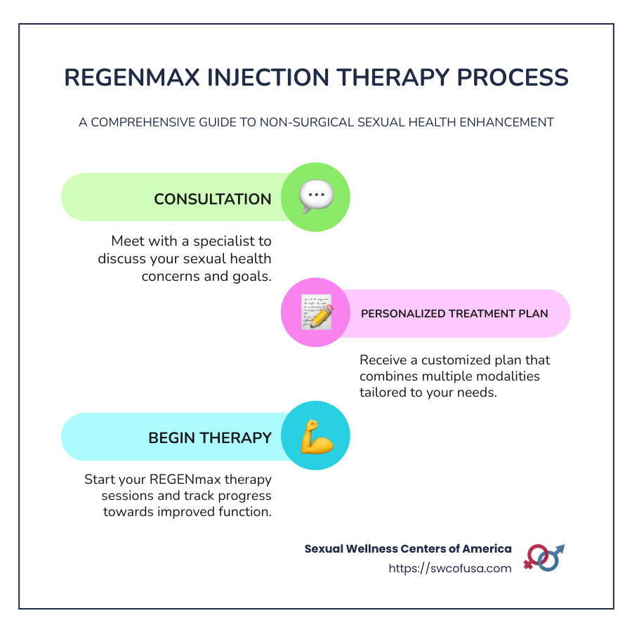 Step-by-step guide to REGENmax injection therapy - regenmax injection therapy infographic infographic-line-3-steps-colors