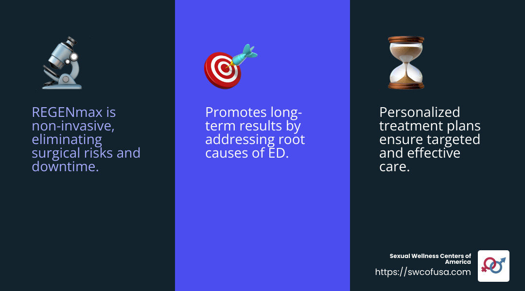 REGENmax offers long-lasting results with a 98% success rate in clinical studies. - regenmax injection therapy infographic 3_facts_emoji_blue