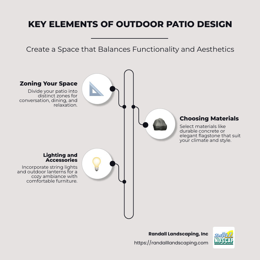 Infographic detailing key elements of outdoor patio design: zoning, materials, lighting - outdoor patio design infographic infographic-line-3-steps-neat_beige
