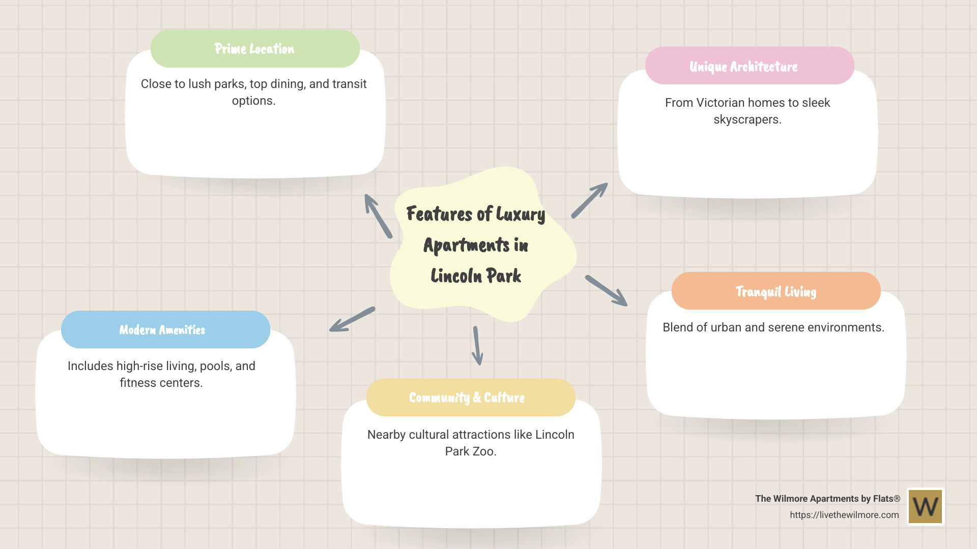 Luxury Living Features in Lincoln Park - luxury apartments in lincoln park chicago infographic mindmap-5-items