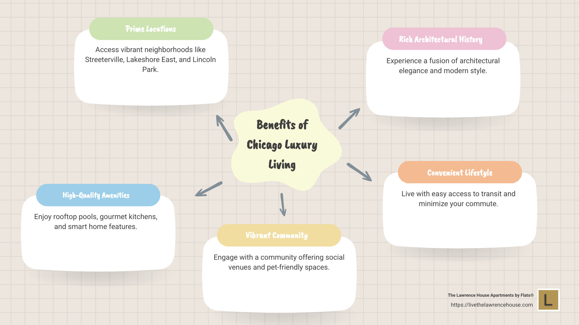 Infographic of luxury living benefits in Chicago - chicago luxury living infographic mindmap-5-items