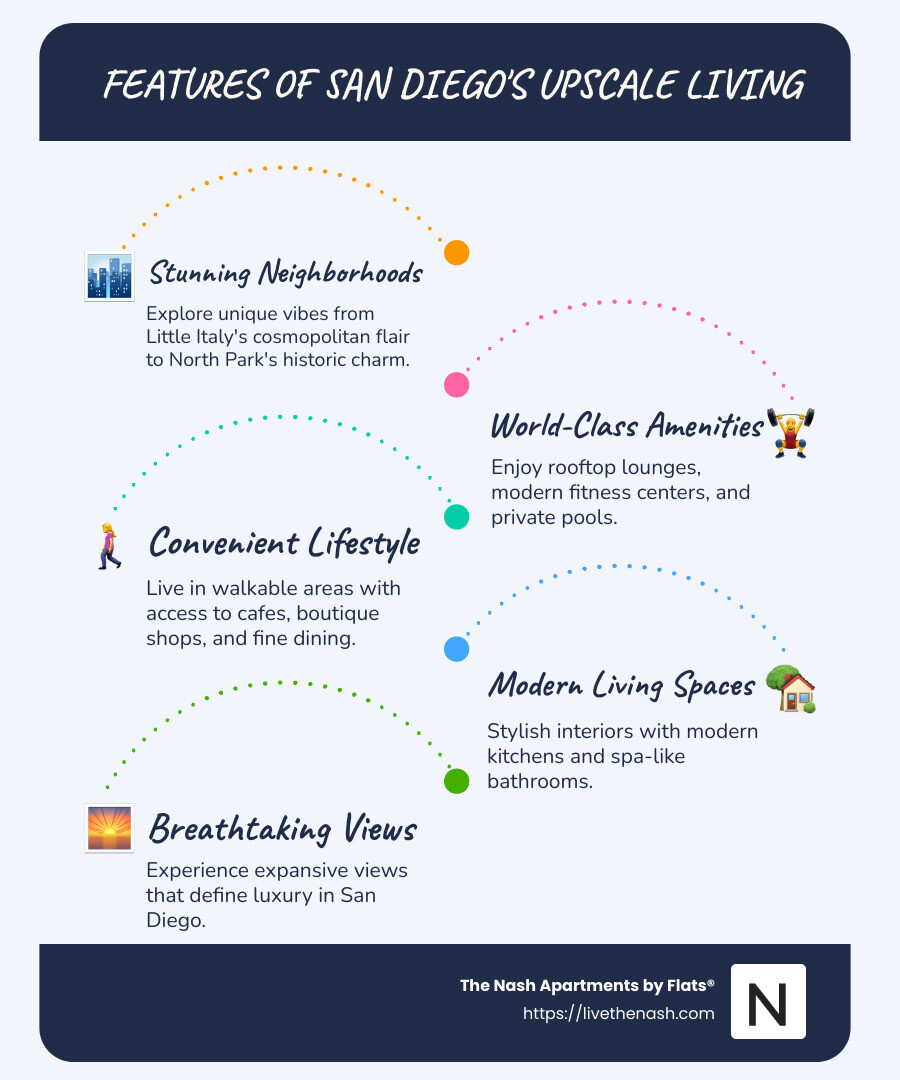 Infographic detailing features of San Diego's upscale living neighborhoods like amenities, walkability, and modern design. - san diego upscale living infographic infographic-line-5-steps-blues-accent_colors