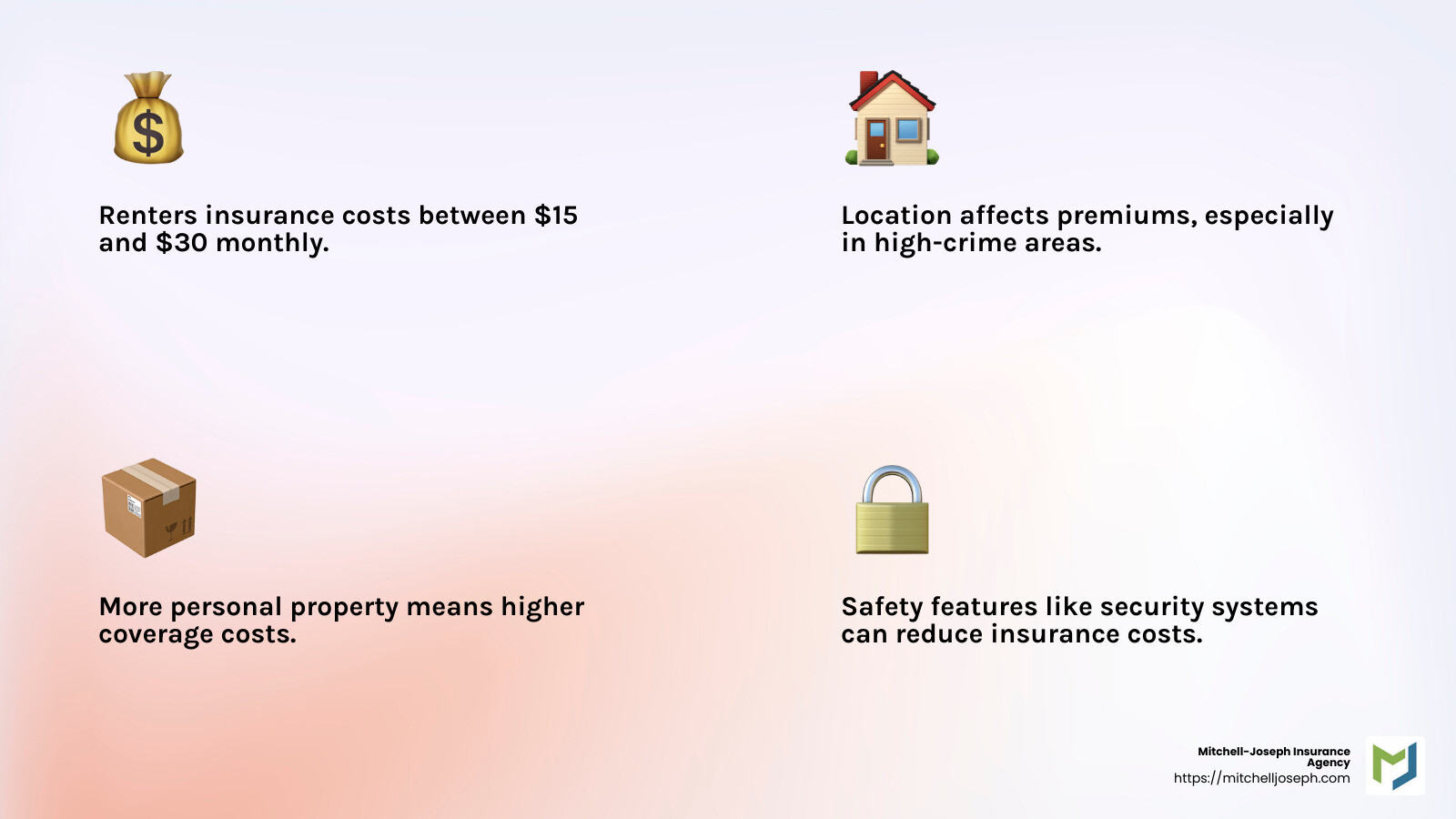 Renters insurance costs between $15 and $30 per month, depending on various factors. - renters insurance near me infographic 4_facts_emoji_light-gradient