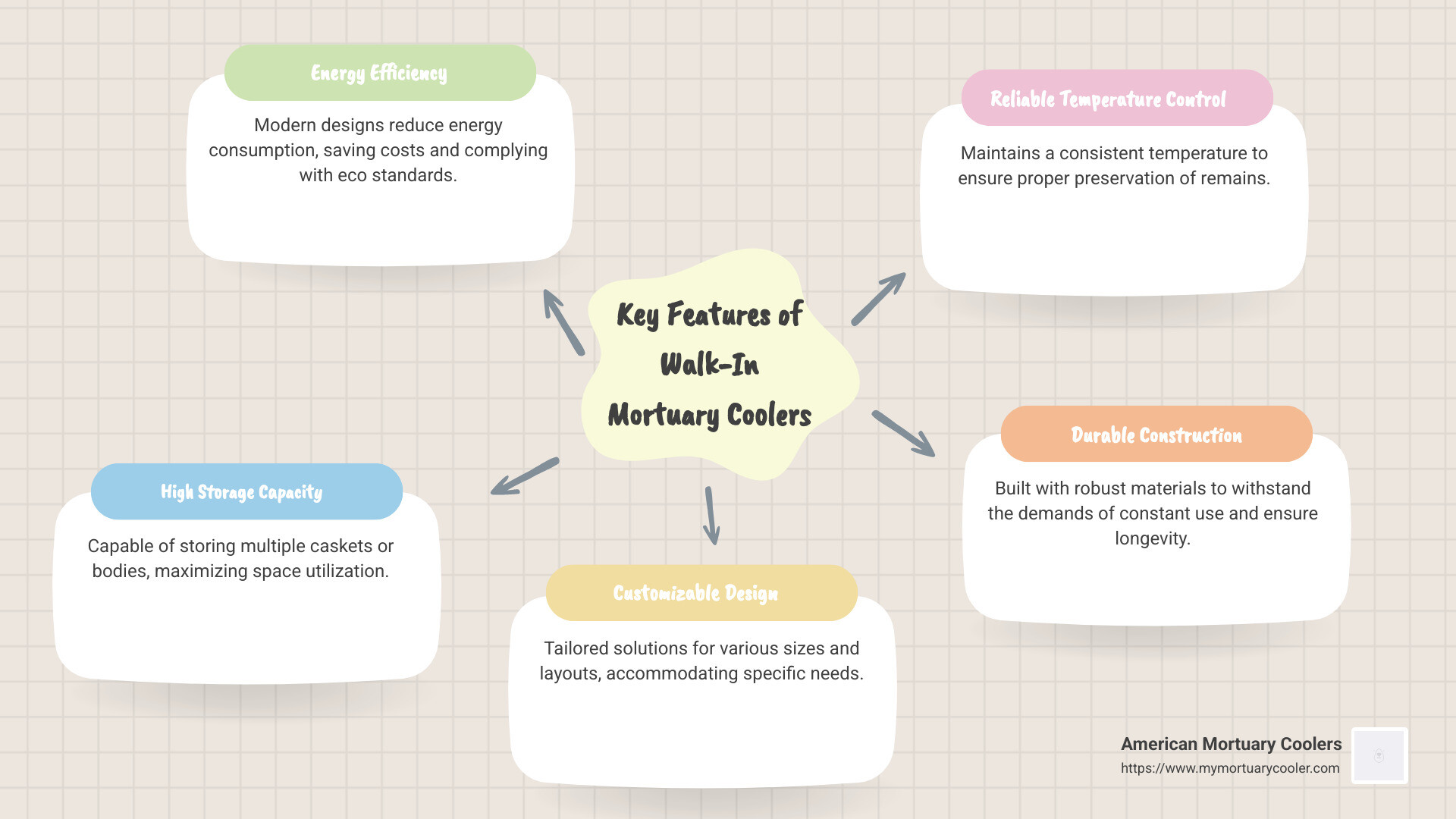Key features of walk-in mortuary coolers, including energy efficiency, high storage capacity, customizable design, and compliance with industry standards. - walk in mortuary cooler infographic mindmap-5-items